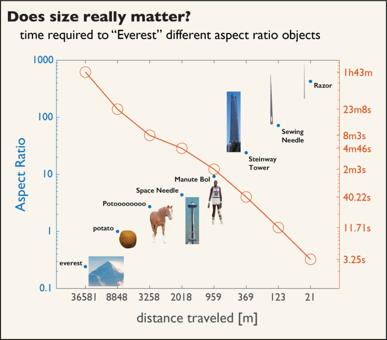 Curves of horizontal distance traveled, aspect ratio, and time required to travel that distance.