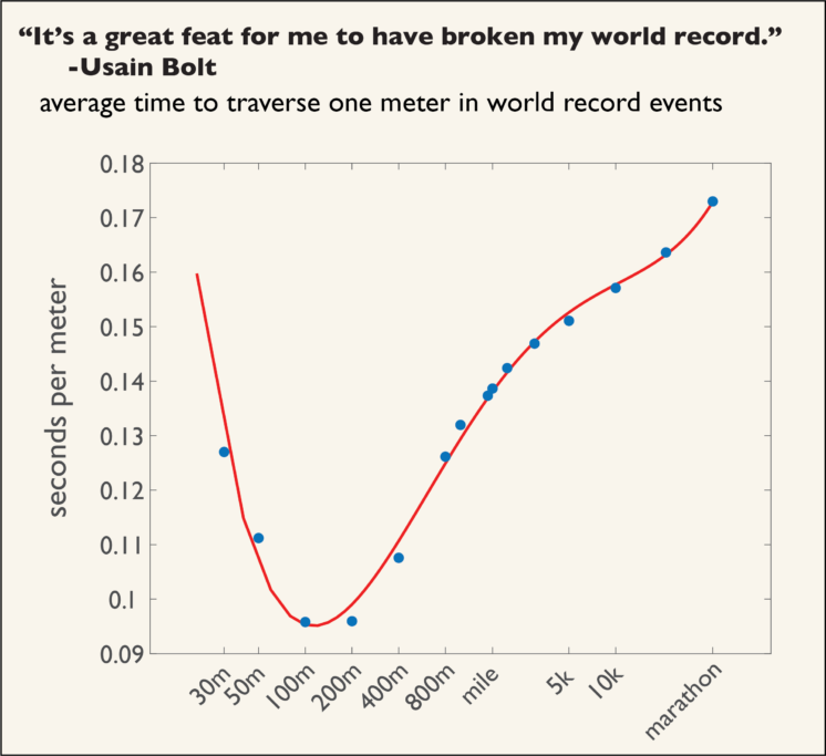 Seconds required to travel one meter, in world record runs at various distances.